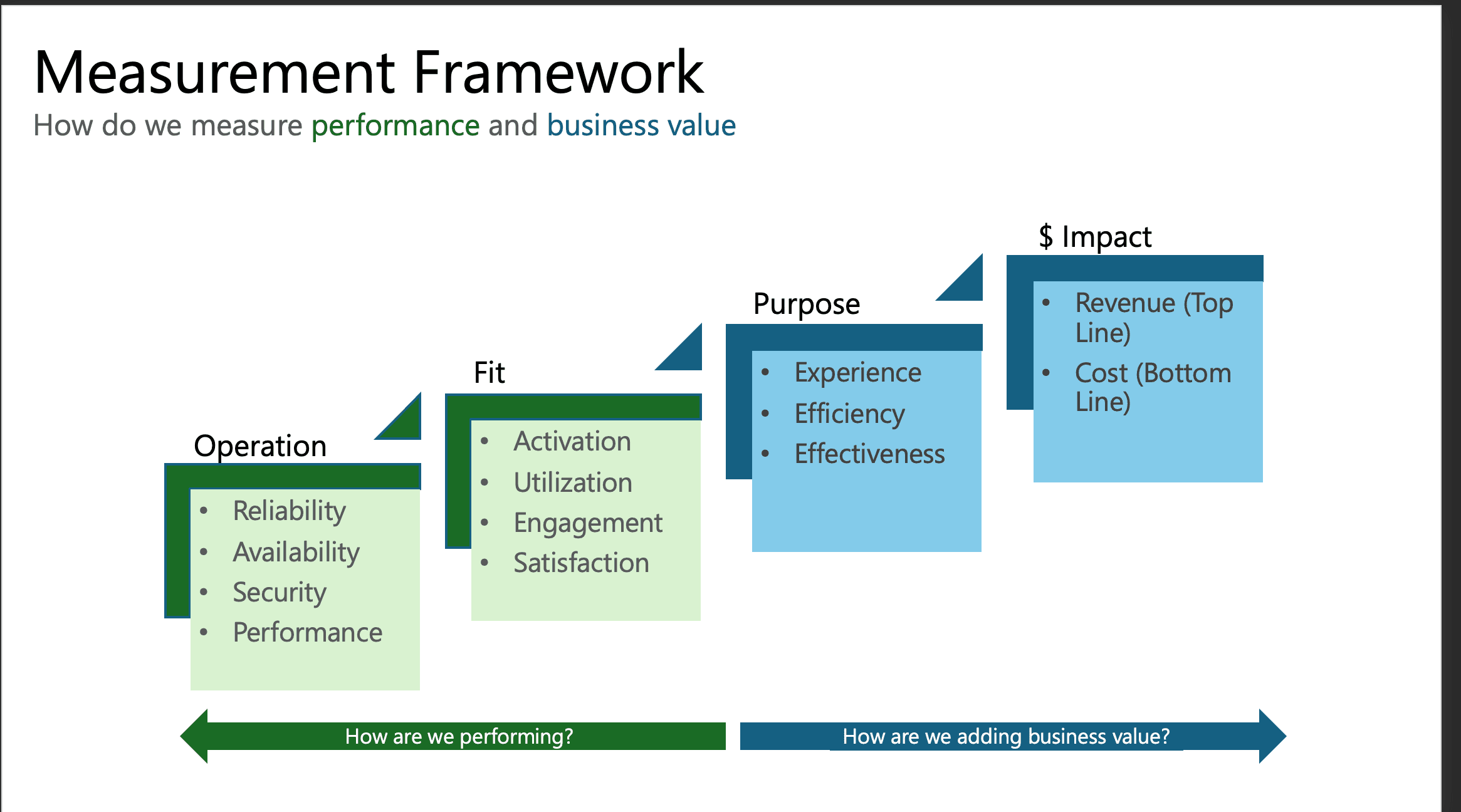 The four-pillar AI Measurement Framework showing Operation, Fit, Purpose, and $ Impact pillars